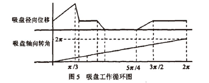 自動(dòng)高速裝盒機(jī)開(kāi)盒機(jī)構(gòu)吸盤工作循環(huán)圖